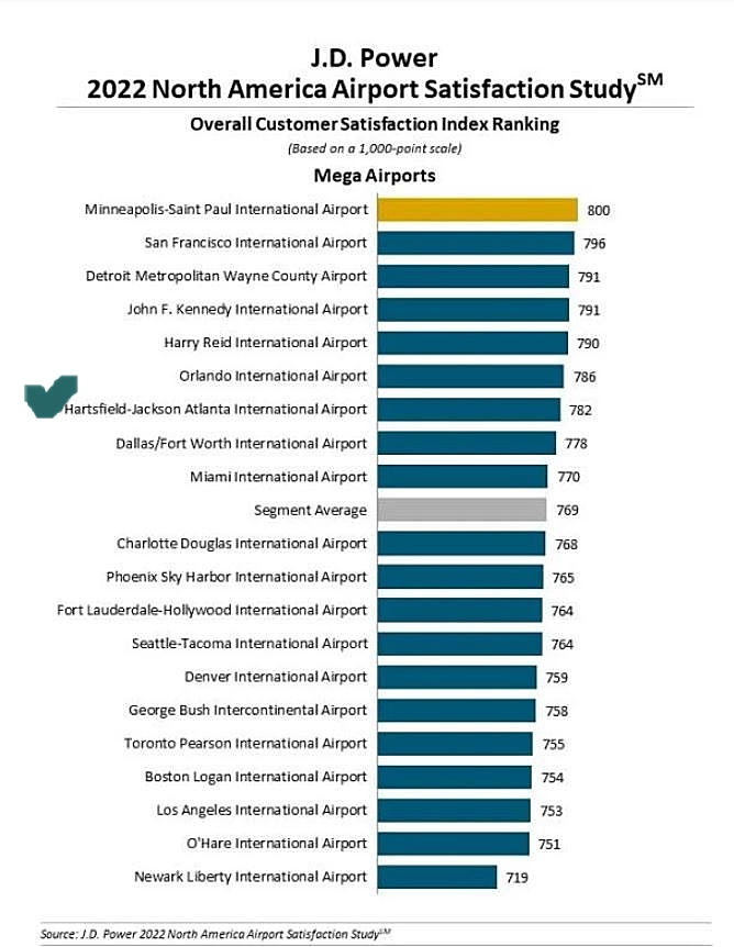북미 초대형 공항 중 '최고' 는 미니애폴리스-세인트폴공항, 애틀랜타 공항은?