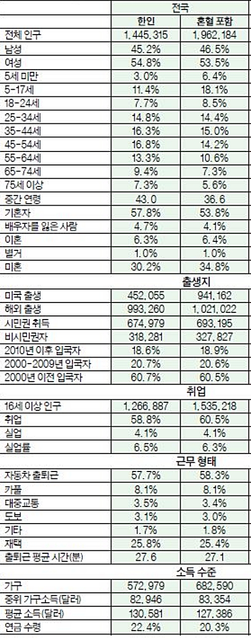 조지아 한인 인구 6만 4100명