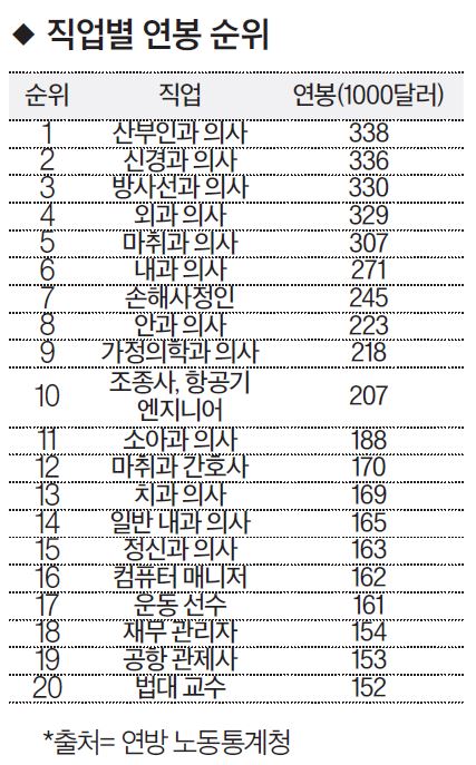 애틀랜타 최고 연봉은 역시 ‘의사’ ... 얼마 버나