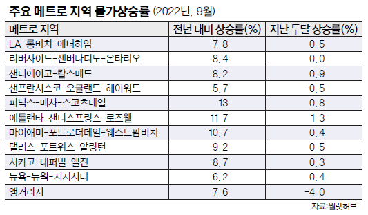 메트로 애틀랜타 물가, 최근 2개월 상승률 전국 최고