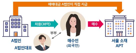 환치기로 '한국 부동산 쇼핑'…18% 미국인