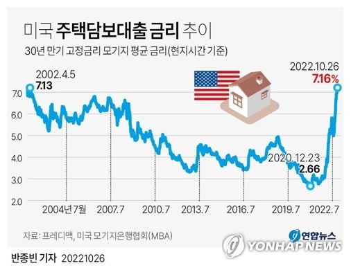 모기지 평균 금리, 20여년 만에 7% 돌파