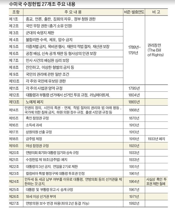 이종호의 시민권 미국역사 20. 연방헌법(The Constitution) 제정