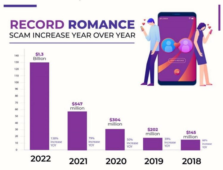 '로맨스 스캠' 1년새 138% 급증…13억불 규모