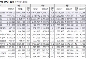 전국 한인은행 1분기 실적