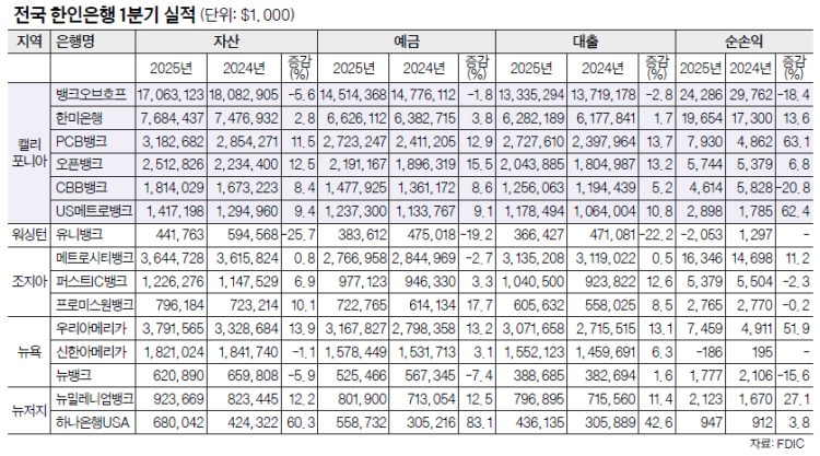 전국 한인은행 1분기 실적