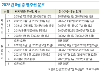 취업이민 2순위 영주권 문호 뒷걸음질.