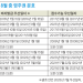 취업이민 2순위 영주권 문호 뒷걸음질.