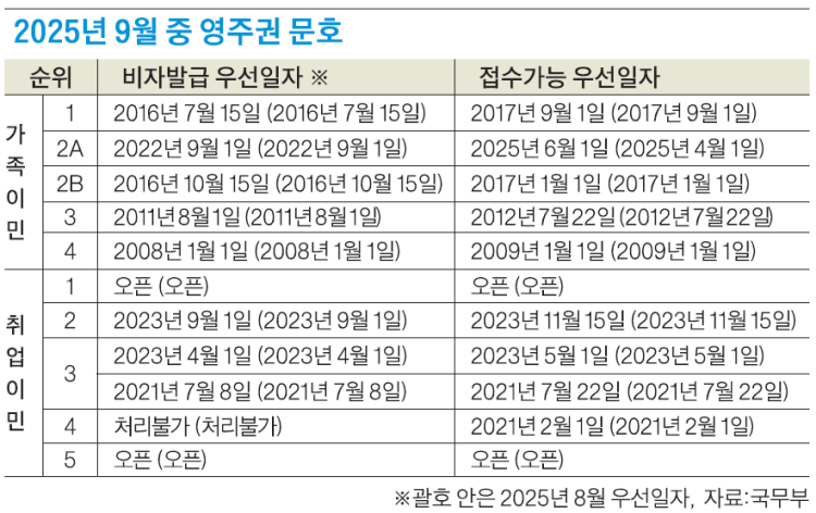 국무부가 12일 발표한 ‘2025년 9월 영주권 문호’에 따르면, 다음달 가족·취업이민 문호는 한 발짝도 움직이지 못한 채 대부분 꽉 막힌 모습이었다.