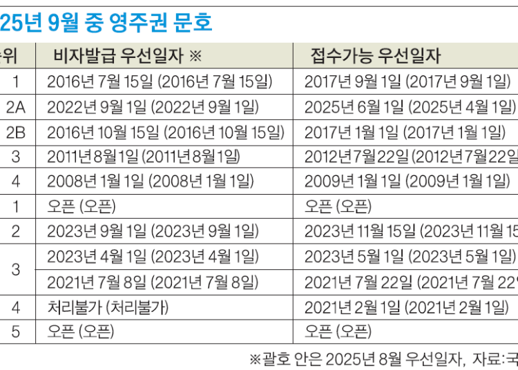 국무부가 12일 발표한 ‘2025년 9월 영주권 문호’에 따르면, 다음달 가족·취업이민 문호는 한 발짝도 움직이지 못한 채 대부분 꽉 막힌 모습이었다.