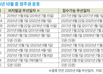10월 영주권 문호.