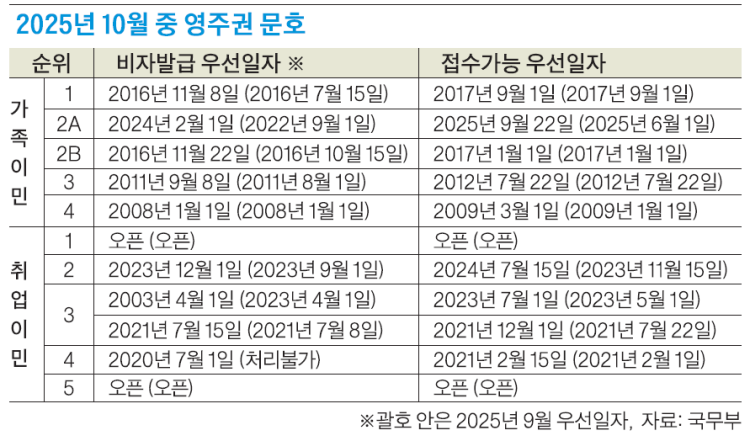 10월 영주권 문호.