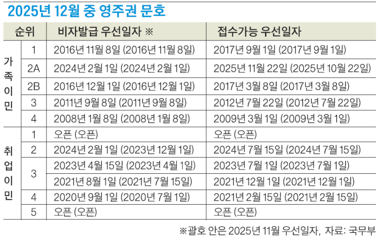 취업이민 문호가 일제히 소폭 진전했다.