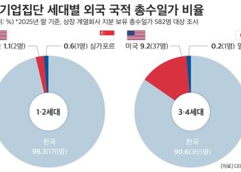 대기업집단 세대별 외국 국적 총수일가 비율
[CEO스코어 제공]