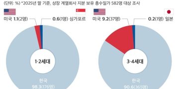 대기업집단 세대별 외국 국적 총수일가 비율
[CEO스코어 제공]