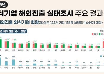 2025년 해외진출 외식기업 현황. 자료 농림축산식품부