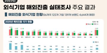 2025년 해외진출 외식기업 현황. 자료 농림축산식품부