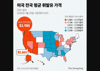 미국 전국 평균 휘발유 가격