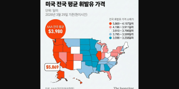 미국 전국 평균 휘발유 가격