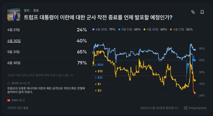 9일 예측시장 플랫폼 폴리마켓에 '도널드 트럼프 미국 대통령이 이란에 대한 군사 작전 종료를 언제 발표할 예정인가?'와 관련한 베팅이 올라와 있다. 이 베팅에는 이날 오후 6시 기준 1700만 달러(약 252억)의 판돈이 몰렸다. 사진 폴리마켓 캡처