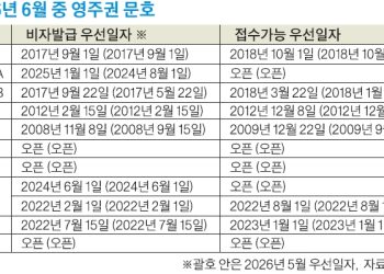 2026년 6월 영주권 문호.