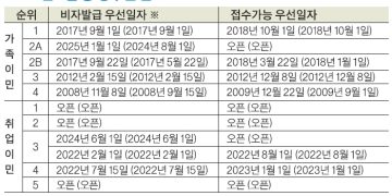 2026년 6월 영주권 문호.