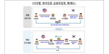 디지털 영사인증 금융위임장 체계도. [금융위원회 제공]