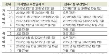 2026년 7월 중 영주권 문호.